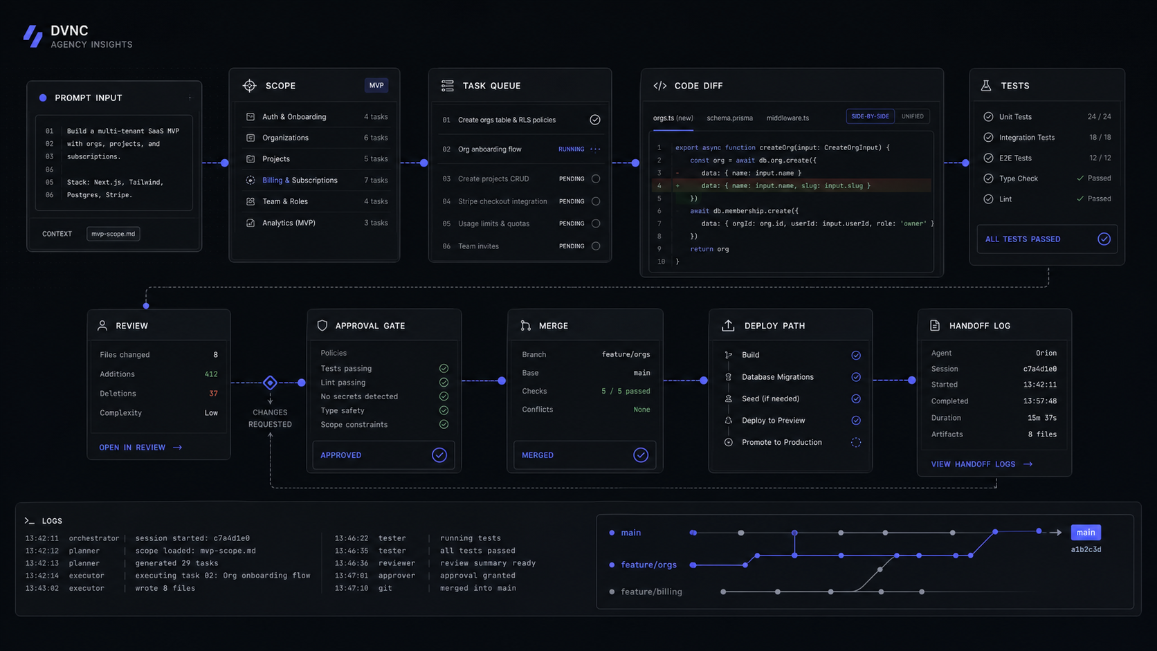 Agentic AI Coding Tools for SaaS MVPs: What To Use, What To Avoid
