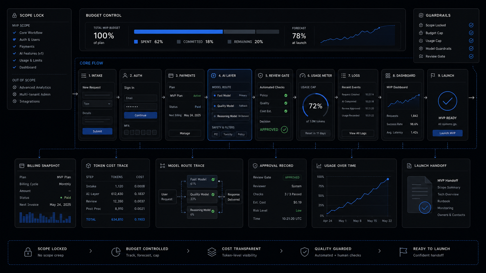 AI App Development Cost: The Fixed-Scope MVP Budget