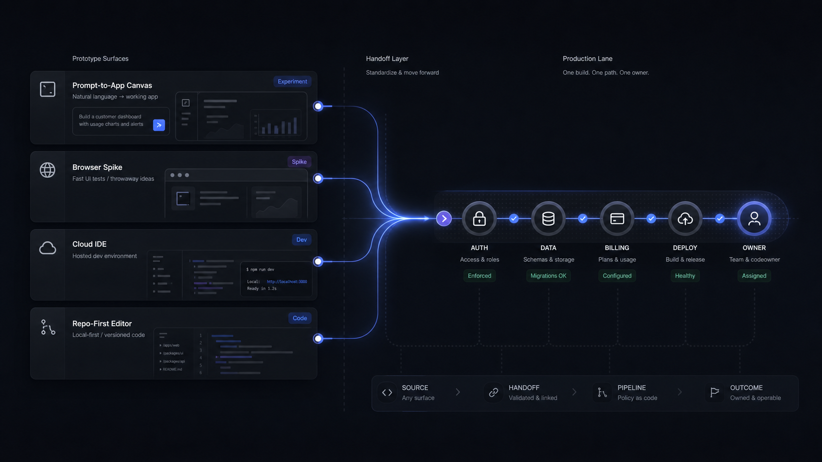 Best Vibe Coding Platform for a Funded MVP