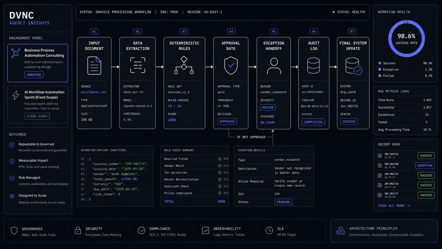 Business Process Automation Consulting vs AI Workflow Sprint