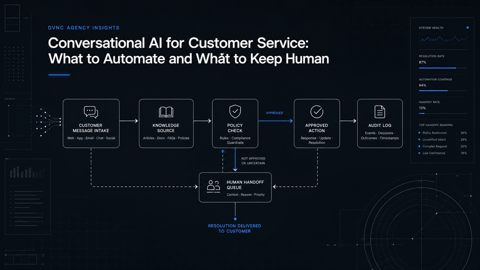 Conversational AI for Customer Service: What to Automate and What to Keep Human
