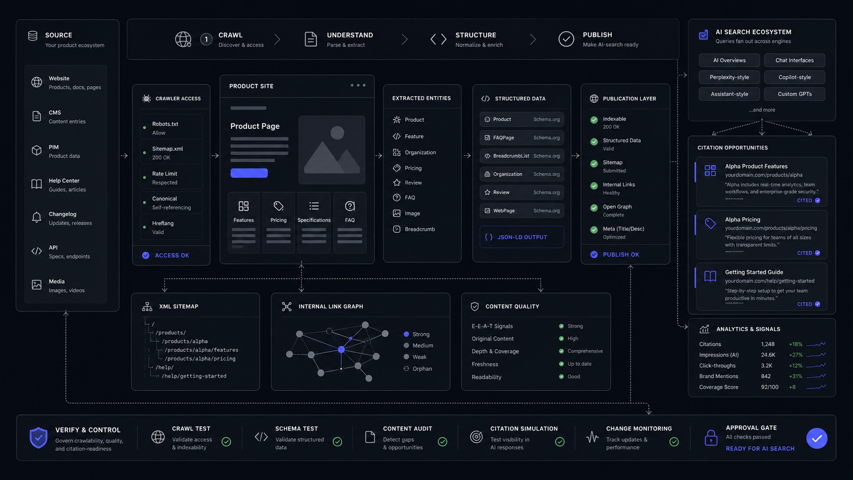 Generative Engine Optimization Services: What Your Product Site Actually Needs