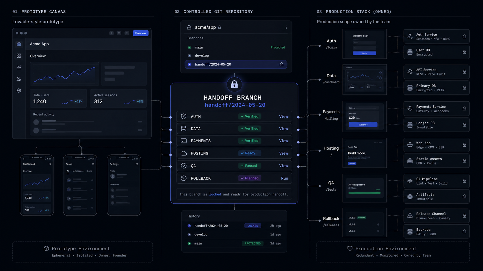 Lovable GitHub Integration: The Founder Handoff Checklist