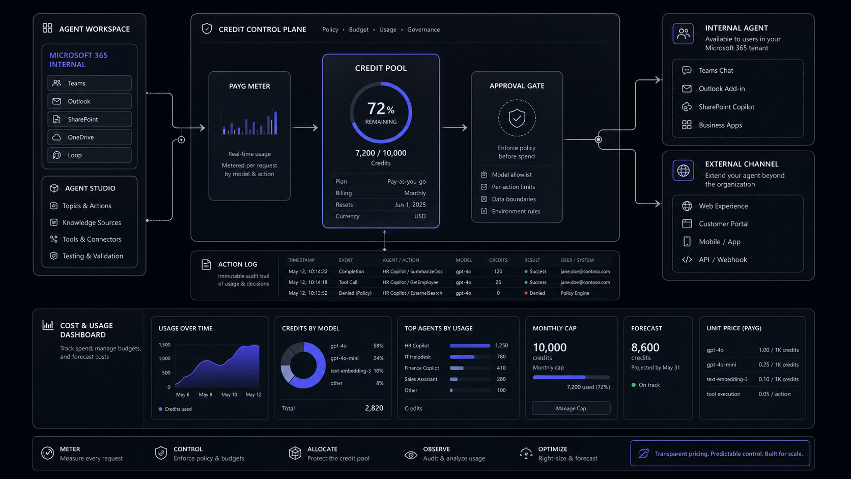 Microsoft Copilot Studio Pricing: What Teams Should Budget Before They Build
