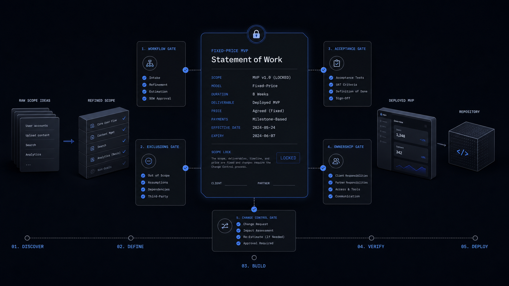 MVP Software Development Company SOW: What to Lock Before You Sign